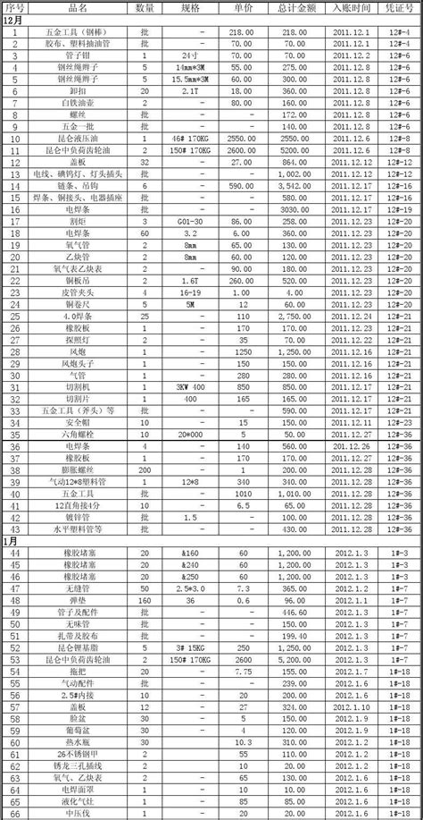 低值易耗品清单明细_word文档在线阅读与下载_无忧文档