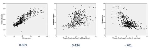 Image result for Correlation Using SPSS