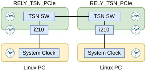 Time Sensitive Networking Protocol Implementation for Linux End Equipment