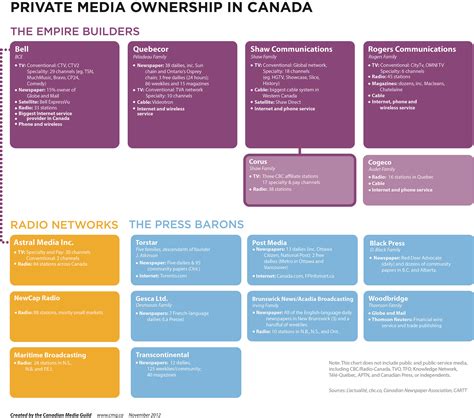 Reports and Publications - Canadian Media Guild
