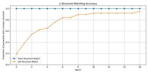 Development of a Method for Determining Password Formation Rules Using ...