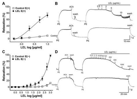 Antihypertensive Effects of Lindera erythrocarpa Makino via NO/cGMP ...