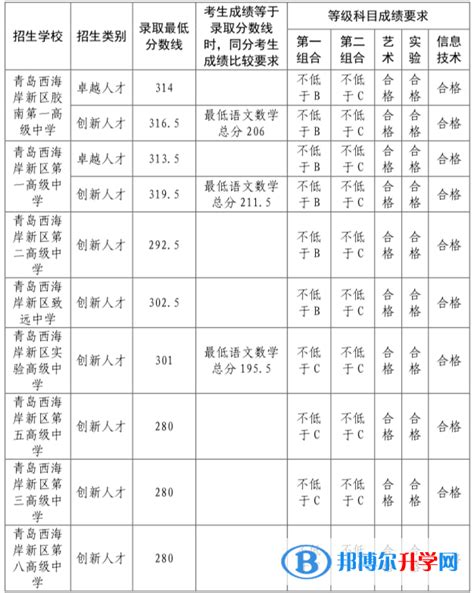 2020青岛市黄岛区高中中考录取分数线（含自招·艺体类）