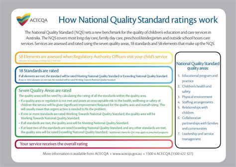 NQS and Assessment and Rating - How does it work? National Quality ...