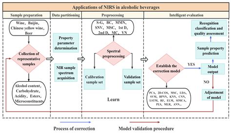 Near-Infrared Spectroscopy Combined with Chemometrics for Liquor ...