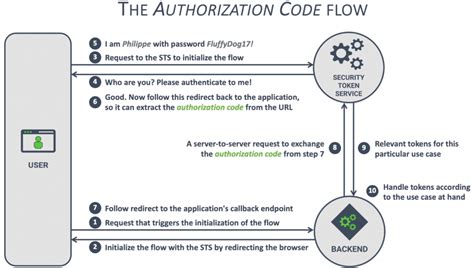 Image result for Authorization Code Flow