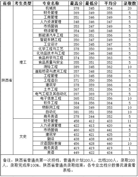 柳州工学院2022年青海省普通类第一次投档情况-柳州工学院招生网