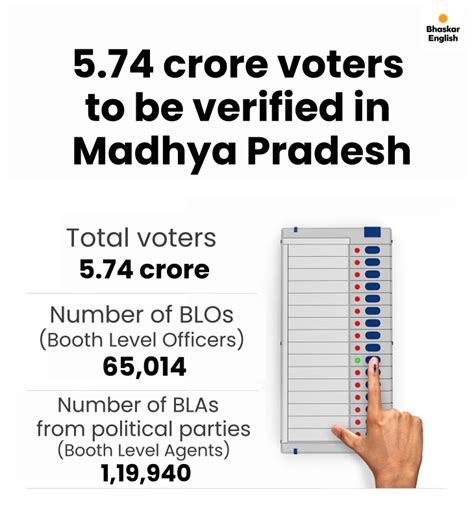 Voter list verification begins today in Madhya Pradesh: 11 documents ...