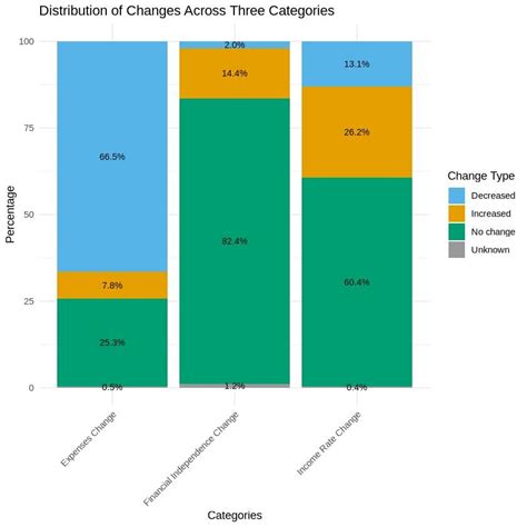 Image result for Examples of Different Types of Graphs