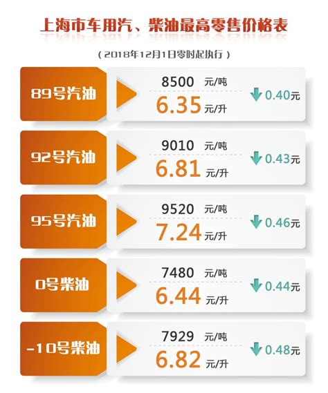 上海油价调整最新消息 12月1日95号汽油降至7.24元/升- 上海本地宝