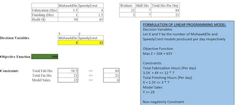 Image result for Linear Programming with Excel Solver and MS Word with Two Variables