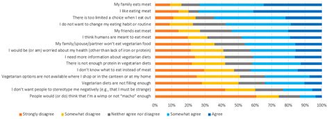 Perceptions of the Benefits and Barriers to Vegetarian Diets and the Environmental Impact of ...