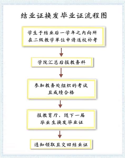 结业证换发毕业证流程图-西安科技大学教务处官网