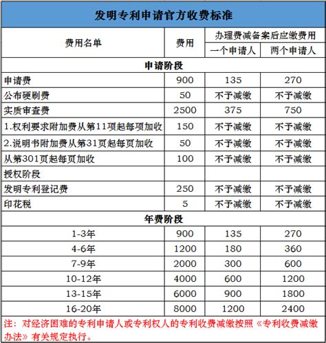 发明专利申请流程和费用多少?_嘉企源