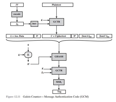 Image result for GCM Encryption Mode