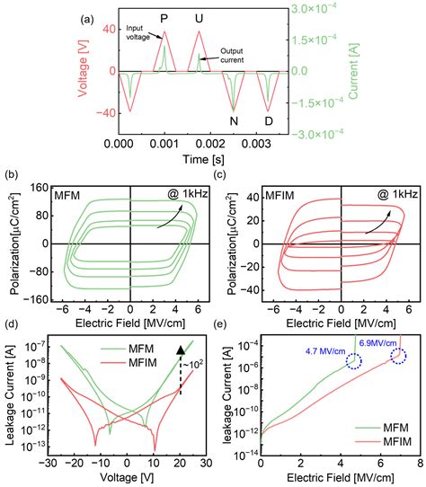 Temperature-Dependent Ferroelectric Behaviors of AlScN-Based Ferroelectric Capacitors with a ...