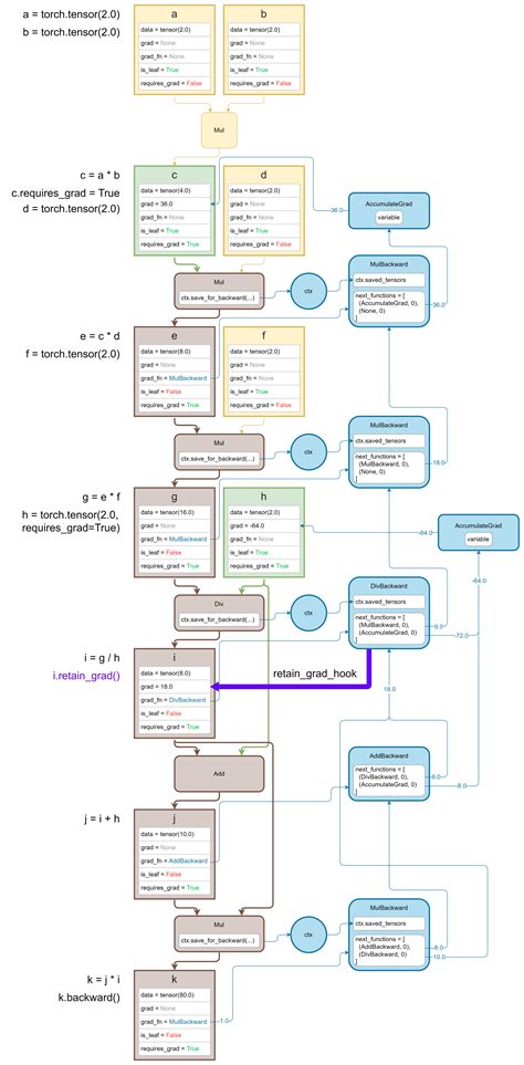 Image result for Pytorch Autograd Chain