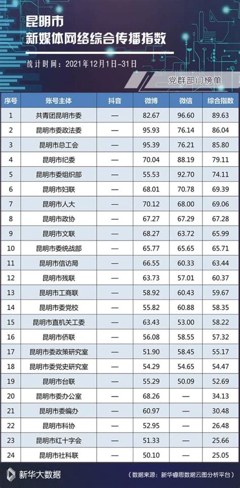 昆明市2021年12月新媒体网络综合传播指数榜单发布_澎湃号·政务_澎湃新闻-The Paper