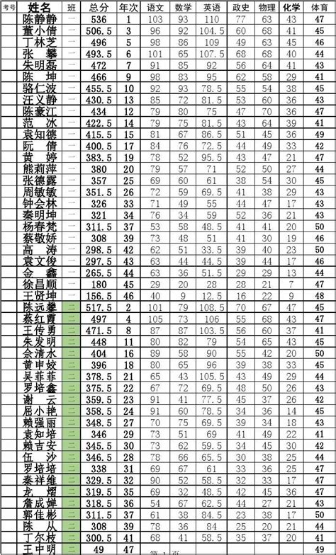 公馆九年级2015-2016第二学期 县调研 考试成绩_word文档在线阅读与下载_无忧文档