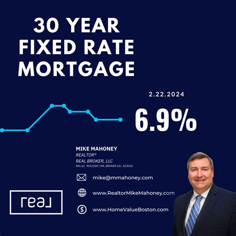 Current Mortgage Rates