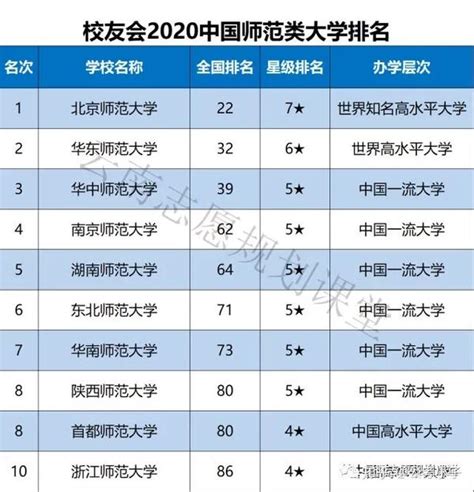 2020年中国师范类大学大致可分为5个档次！考上前三档可进重点！ - 知乎