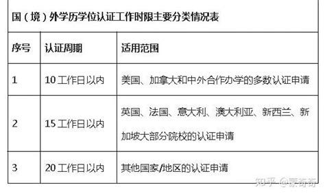 留学生回国办理《国外学历学位认证书》攻略 - 知乎