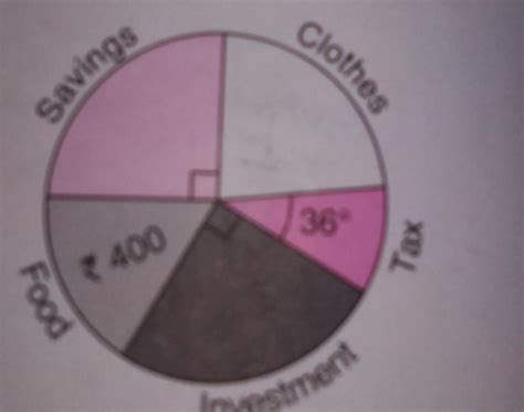 4. The pie chart shows Malini's monthly expenditure.If the amount she ...