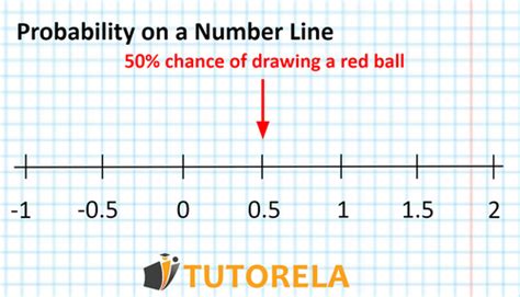 Image result for Probability Line