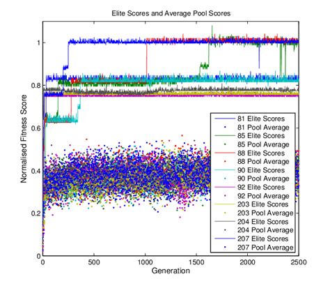 Individual Evolution 的图像结果
