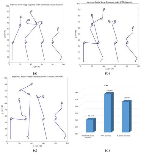 An Improved Reeds–Shepp and Distributed Auction Algorithm for Task ...