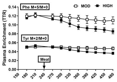 The Anabolic Response to Dietary Protein Is Not Limited by the Maximal ...