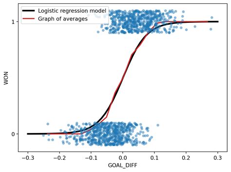 Image result for Logistic Regression in MATLAB