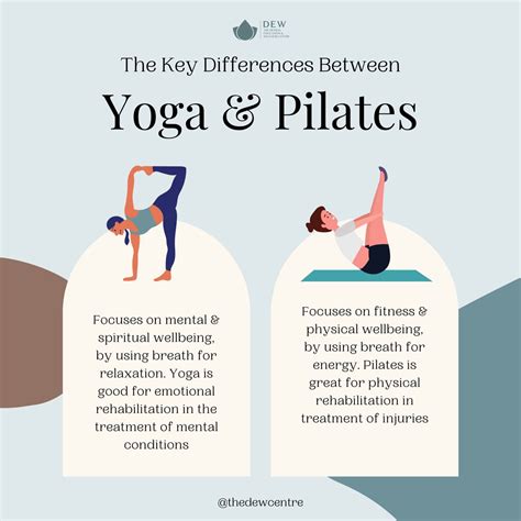 Difference between Yoga and Pilates | Yoga pilates fusion, Yoga vs pilates, Yoga pilates
