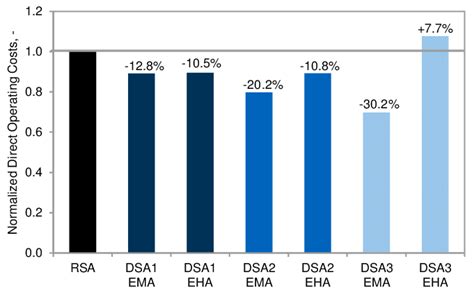 Image result for Direct Operating Cost
