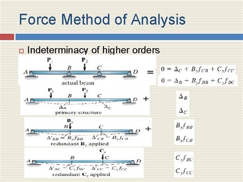 Image result for consistent deformation method