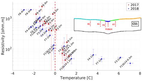Comparing Thermal Regime Stages along a Small Yakutian Fluvial Valley ...
