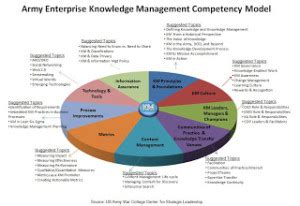 Army Knowledge Management 的图像结果
