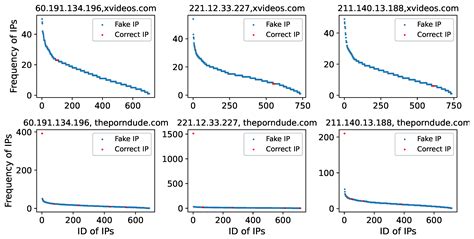 In-Depth Evaluation of the Impact of National-Level DNS Filtering on ...