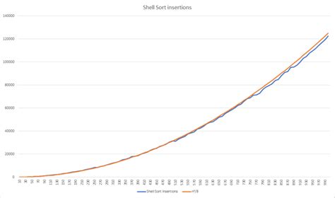 Image result for Simulation of Shell Sort