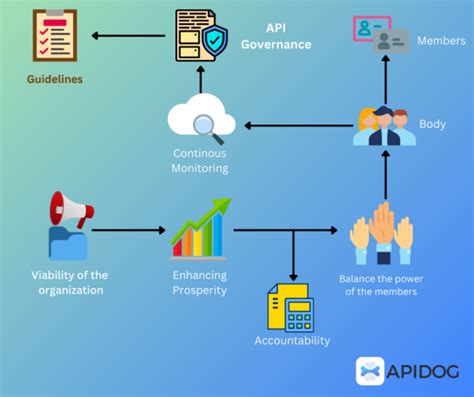 Image result for API Policy