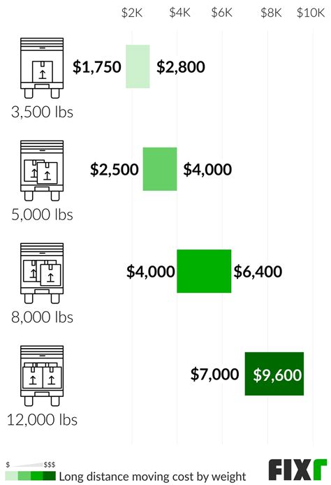 2022 Long Distance Moving Cost | Movers Cost