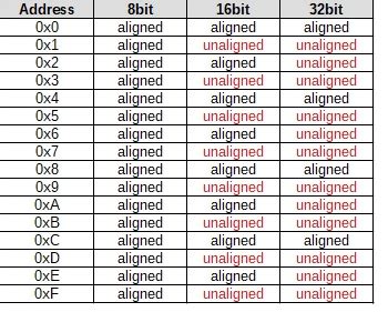 Image result for Data Alignment