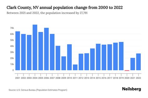 Clark County, NV Population by Year - 2023 Statistics, Facts & Trends ...