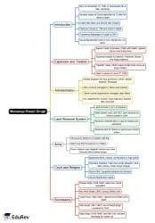 Mind Map: Maharaja Ranjit Singh - Punjab State (PPSC) PSC: Preparation ...