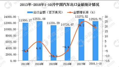 2018年1-10月中国汽车出口量为97万辆 同比增长19.5%（图）-中商产业研究院数据库