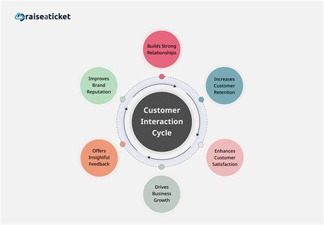 Customer Interaction 的图像结果
