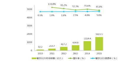 2021年中国餐饮O2O行业市场规模及细分市场分析 外卖为最大的细分市场【组图】_行业研究报告 - 前瞻网