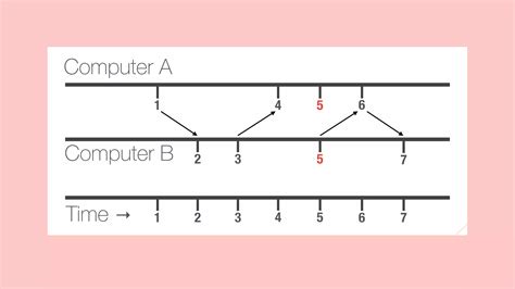 System Time in Computer Science 的图像结果