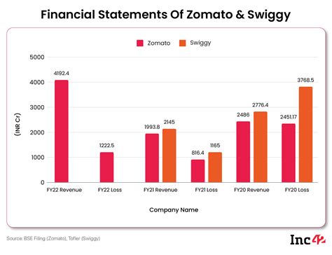 Zomato Vs Swiggy: Can M&As Solve Profit Puzzle For Food Delivery Giants?