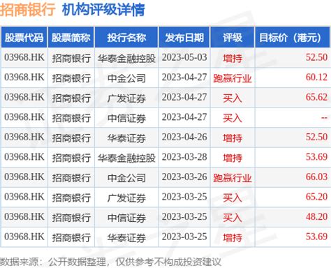 小摩：予招商银行(03968.HK)“增持”评级 目标价70港元_投资_业务_数据